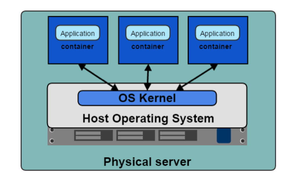 Containers :: Introduction To Kubernetes